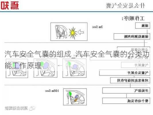 汽車安全氣囊的組成_汽車安全氣囊的分類功能工作原理