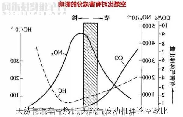 天然氣汽車空燃比,天然氣發(fā)動機(jī)理論空燃比