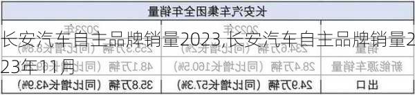 長安汽車自主品牌銷量2023,長安汽車自主品牌銷量2023年11月