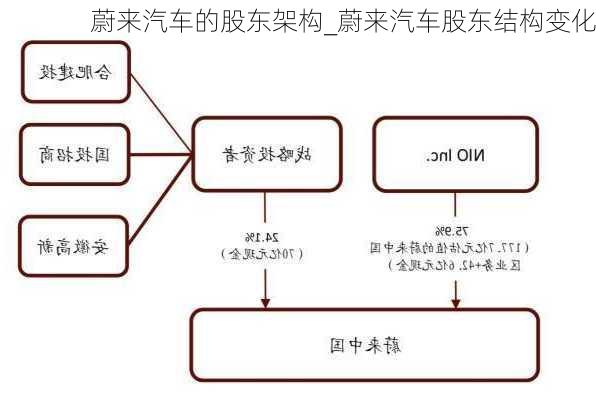 蔚來(lái)汽車(chē)的股東架構(gòu)_蔚來(lái)汽車(chē)股東結(jié)構(gòu)變化