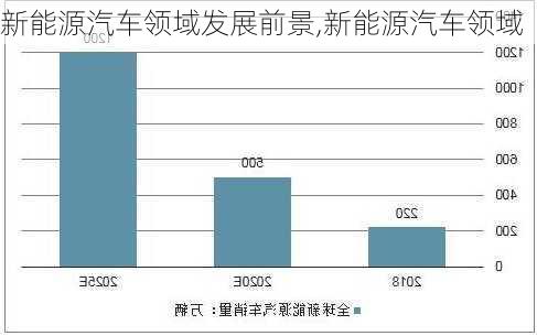 新能源汽車領(lǐng)域發(fā)展前景,新能源汽車領(lǐng)域