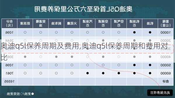 奧迪q5l保養(yǎng)周期及費用,奧迪q5l保養(yǎng)周期和費用對比