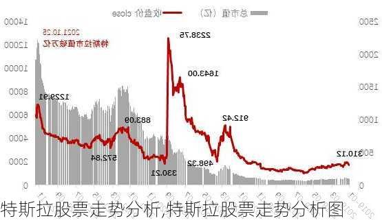 特斯拉股票走勢(shì)分析,特斯拉股票走勢(shì)分析圖