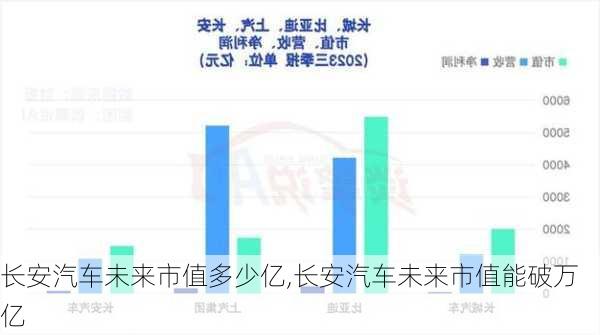 長安汽車未來市值多少億,長安汽車未來市值能破萬億