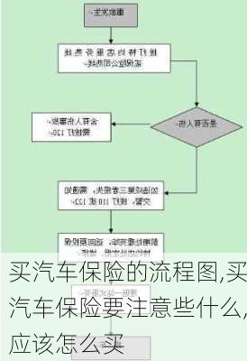 買汽車保險的流程圖,買汽車保險要注意些什么,應(yīng)該怎么買