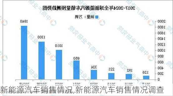 新能源汽車(chē)銷(xiāo)售情況,新能源汽車(chē)銷(xiāo)售情況調(diào)查