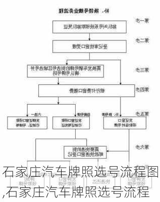 石家莊汽車牌照選號(hào)流程圖,石家莊汽車牌照選號(hào)流程