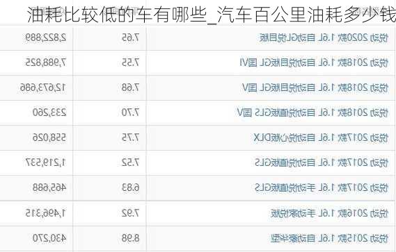 油耗比較低的車有哪些_汽車百公里油耗多少錢