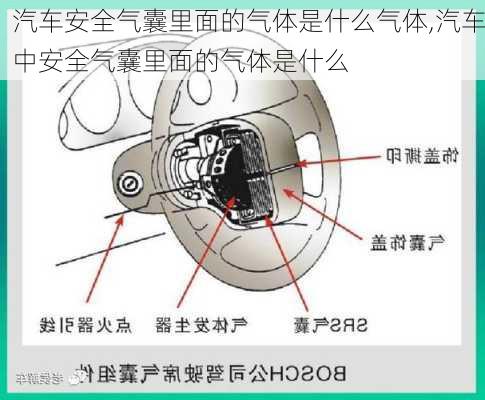 汽車安全氣囊里面的氣體是什么氣體,汽車中安全氣囊里面的氣體是什么