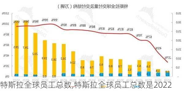 特斯拉全球員工總數(shù),特斯拉全球員工總數(shù)是2022