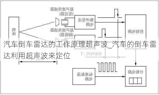 汽車倒車雷達的工作原理超聲波_汽車的倒車雷達利用超聲波來定位