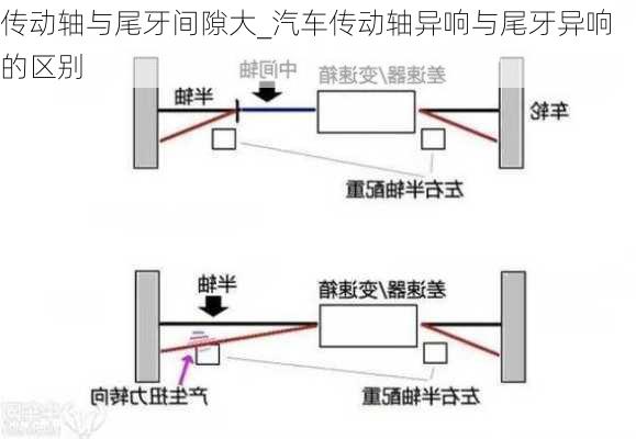 傳動(dòng)軸與尾牙間隙大_汽車傳動(dòng)軸異響與尾牙異響的區(qū)別