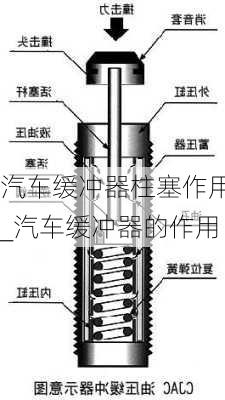 汽車緩沖器柱塞作用_汽車緩沖器的作用