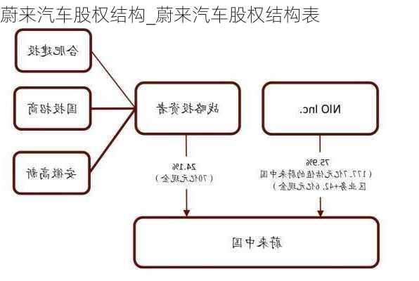 蔚來汽車股權(quán)結(jié)構(gòu)_蔚來汽車股權(quán)結(jié)構(gòu)表