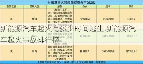 新能源汽車起火有多少時(shí)間逃生,新能源汽車起火事故排行榜