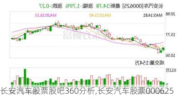 長(zhǎng)安汽車股票股吧360分析,長(zhǎng)安汽車股票000625