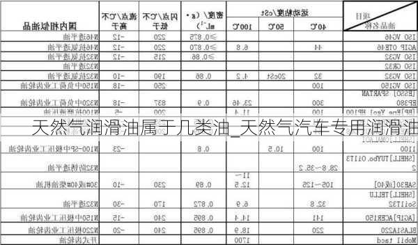 天然氣潤滑油屬于幾類油_天然氣汽車專用潤滑油