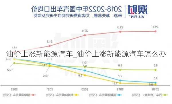油價(jià)上漲新能源汽車_油價(jià)上漲新能源汽車怎么辦