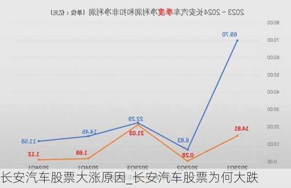 長(zhǎng)安汽車股票大漲原因_長(zhǎng)安汽車股票為何大跌