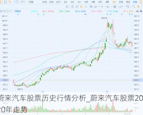 蔚來汽車股票歷史行情分析_蔚來汽車股票2020年走勢(shì)