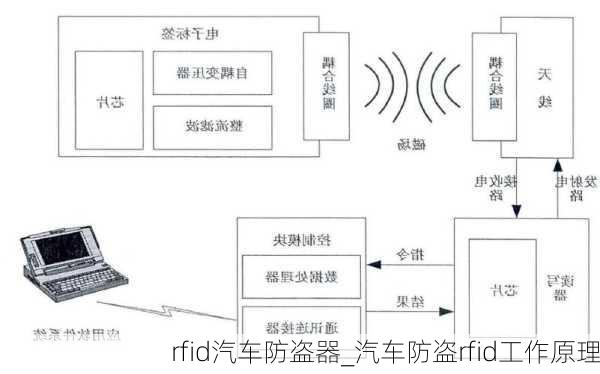 rfid汽車防盜器_汽車防盜rfid工作原理