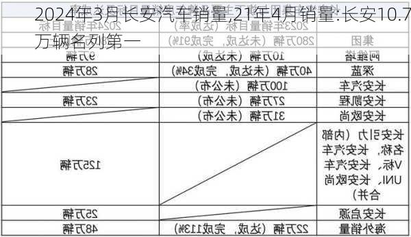 2024年3月長(zhǎng)安汽車銷量,21年4月銷量:長(zhǎng)安10.7萬輛名列第一