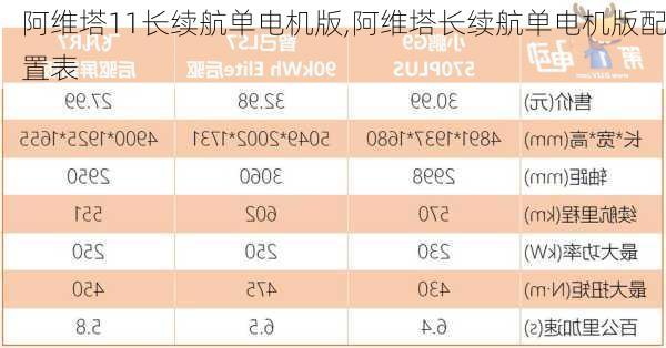 阿維塔11長續(xù)航單電機(jī)版,阿維塔長續(xù)航單電機(jī)版配置表