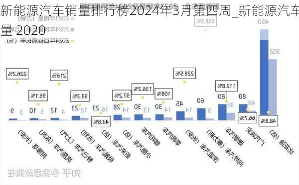 新能源汽車銷量排行榜2024年3月第四周_新能源汽車銷量 2020