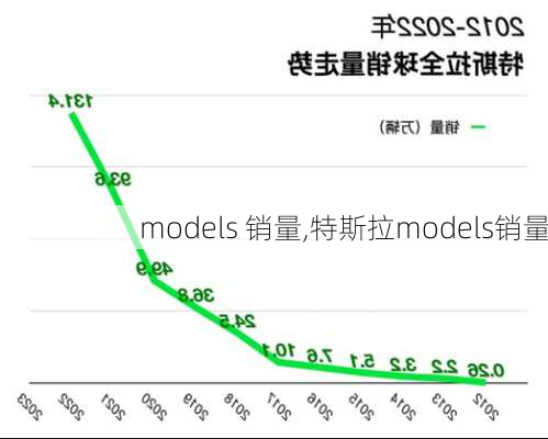 models 銷量,特斯拉models銷量