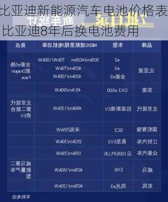 比亞迪新能源汽車電池價格表,比亞迪8年后換電池費用