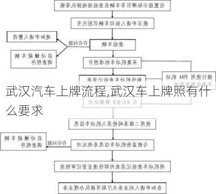 武漢汽車上牌流程,武漢車上牌照有什么要求