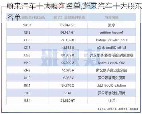 蔚來(lái)汽車(chē)十大股東名單,蔚來(lái)汽車(chē)十大股東名單