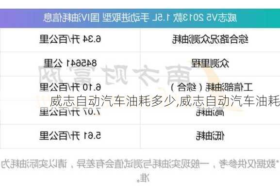 威志自動(dòng)汽車(chē)油耗多少,威志自動(dòng)汽車(chē)油耗