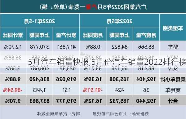 5月汽車銷量快報,5月份汽車銷量2022排行榜