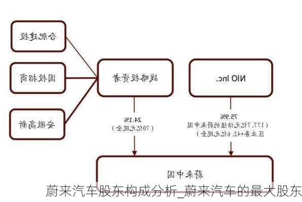 蔚來(lái)汽車股東構(gòu)成分析_蔚來(lái)汽車的最大股東