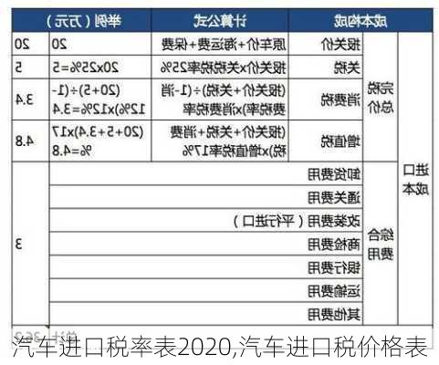 汽車進口稅率表2020,汽車進口稅價格表