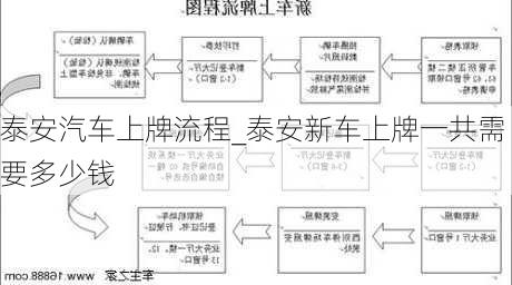 泰安汽車上牌流程_泰安新車上牌一共需要多少錢