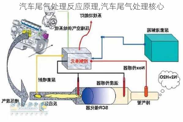 汽車尾氣處理反應(yīng)原理,汽車尾氣處理核心