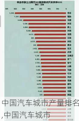 中國汽車城市產量排名,中國汽車城市
