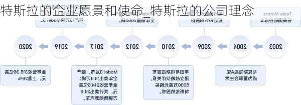 特斯拉的企業(yè)愿景和使命_特斯拉的公司理念