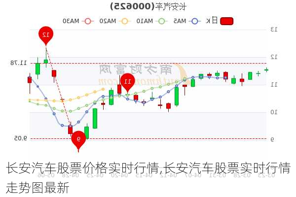 長安汽車股票價格實時行情,長安汽車股票實時行情走勢圖最新