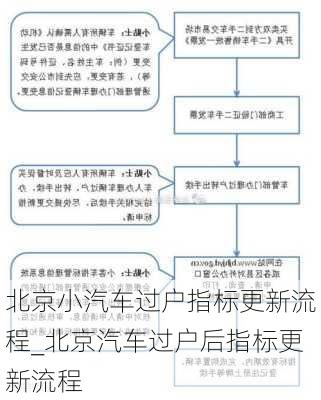 北京小汽車過戶指標(biāo)更新流程_北京汽車過戶后指標(biāo)更新流程