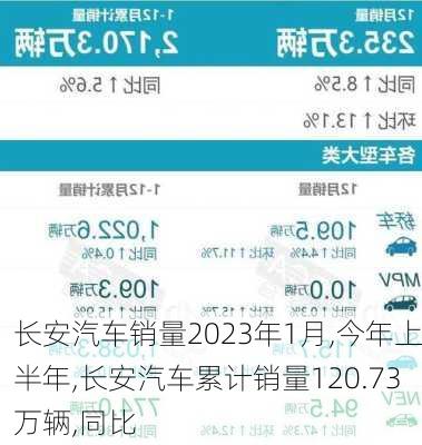 長安汽車銷量2023年1月,今年上半年,長安汽車累計銷量120.73萬輛,同比