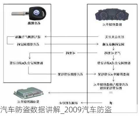 汽車防盜數(shù)據(jù)講解_2009汽車防盜