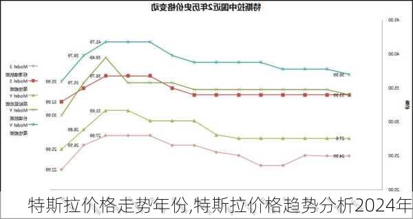 特斯拉價格走勢年份,特斯拉價格趨勢分析2024年