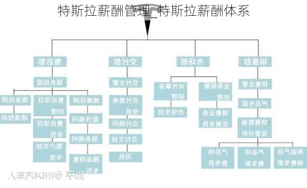 特斯拉薪酬管理_特斯拉薪酬體系