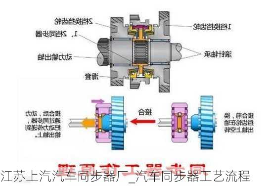 江蘇上汽汽車同步器廠_汽車同步器工藝流程