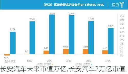 長安汽車未來市值萬億,長安汽車2萬億市值