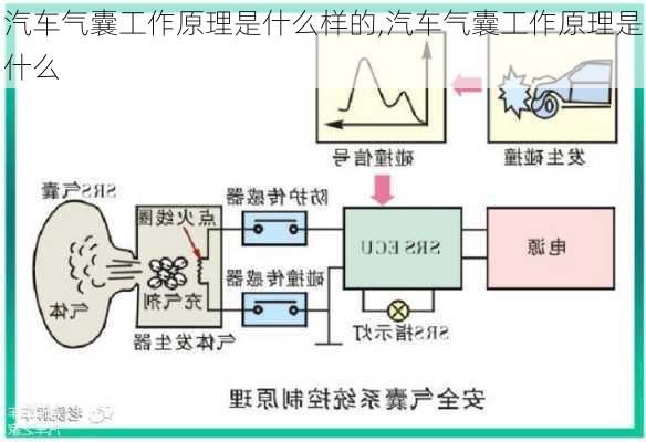 汽車(chē)氣囊工作原理是什么樣的,汽車(chē)氣囊工作原理是什么