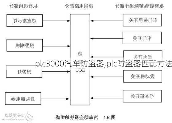 plc3000汽車(chē)防盜器,plc防盜器匹配方法